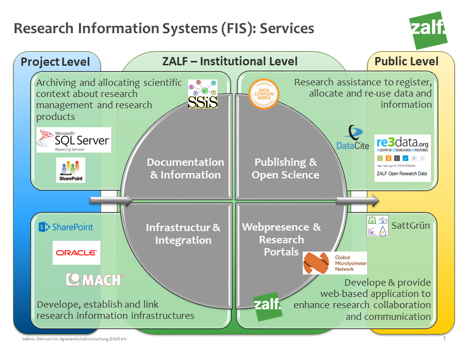 Overview FIS