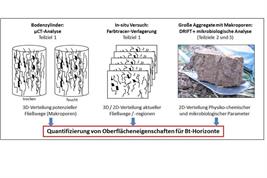 Quantifizierung von Oberflächeneigenschaften für Bt-Horizonte