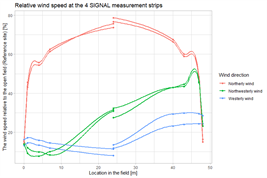 Relative wind speed at the 4 SIGNAL measurement strips