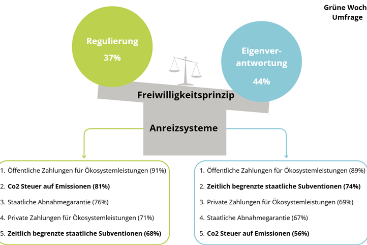 Ergebnisse der Umfrage WetNetBB | Quelle: © Tim Kleineberg / ZALF.