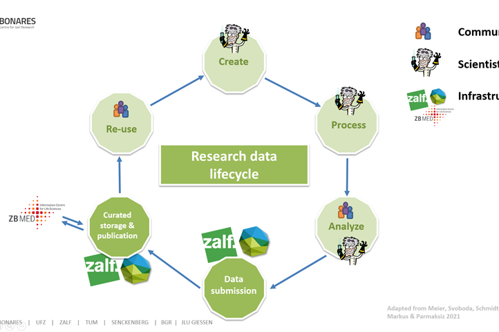 Research Data Lifecycle | Quelle: © Meier, Svoboda, Schmidt, Parmaksiz.
