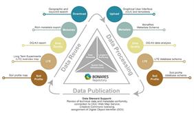 Förderung der effektiven Nachnutzung landwirtschaftlicher Bodenforschungsdaten: Das BonaRes Repositorium