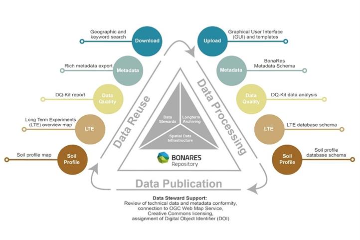 Facilitating Effective Reuse of Soil Research Data: The BonaRes Repository | Quelle: © Susanne Lackmuth / ZALF.