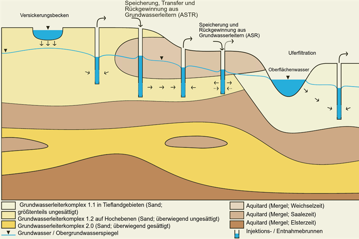 Schematische Darstellung der im hydrogeologischen Umfeld des Untersuchungsgebiets vorkommenden MAR-Typen | Quelle: © Stautzebach et al., 2025 / ZALF.