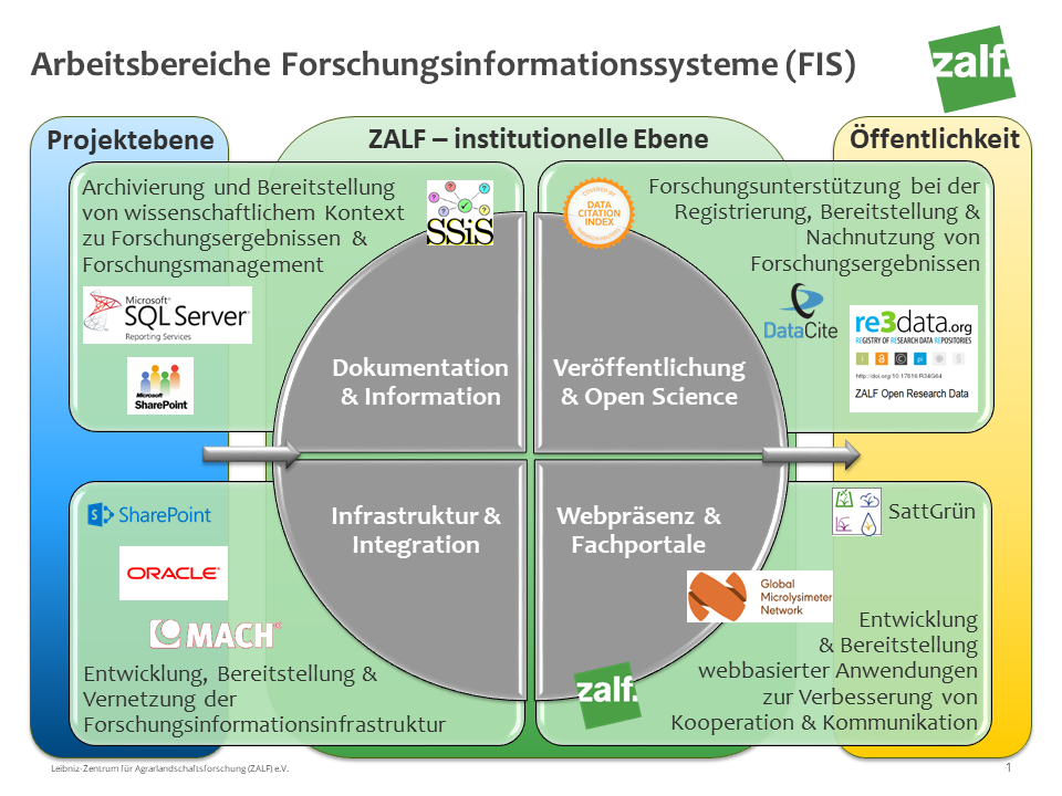 Übersicht FIS