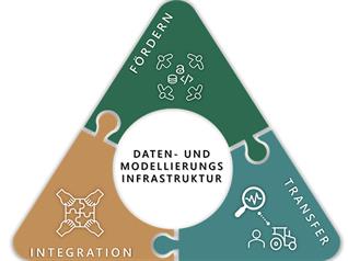 Bild der AG Daten- und Modellierungsinfrastruktur für Reallabore