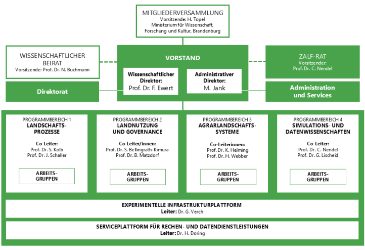 Organigramm ZALF (Stand 10.05.2022), Quelle: Dr. H.-P. Ende © ZALF