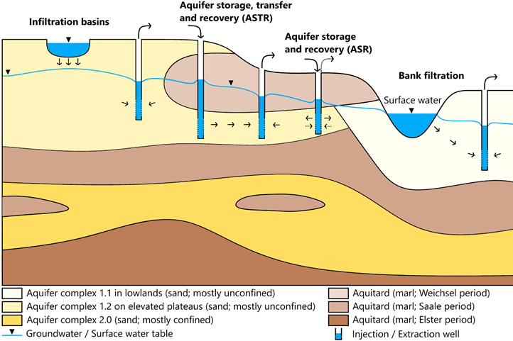 Schematic illustration of applicable MAR types within the study area´s hydrogeological setting  | Source: © Stautzebach et al., 2025 / ZALF.