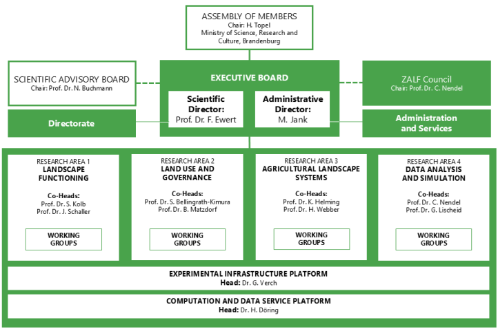 Organizational Chart ZALF (as of 10.05.2022), Source: Dr. H.-P. Ende © ZALF