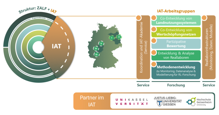 IAT Arbeitsgruppen